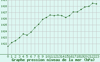 Courbe de la pression atmosphrique pour Dax (40)