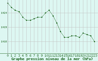 Courbe de la pression atmosphrique pour Haegen (67)