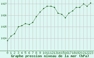 Courbe de la pression atmosphrique pour Gurande (44)