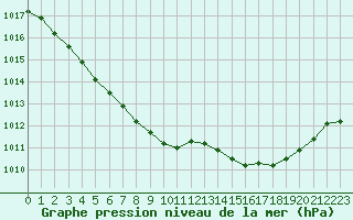 Courbe de la pression atmosphrique pour Saint-Mdard-d