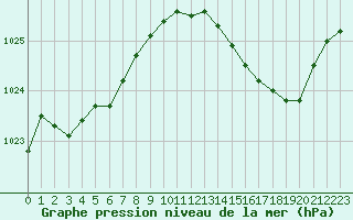 Courbe de la pression atmosphrique pour Cap Cpet (83)