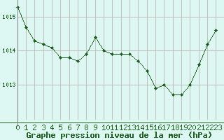 Courbe de la pression atmosphrique pour Avignon (84)
