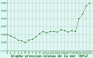 Courbe de la pression atmosphrique pour Charleville-Mzires (08)