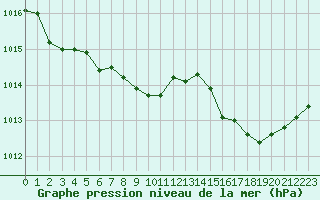 Courbe de la pression atmosphrique pour Cerisiers (89)