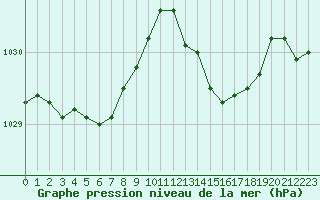 Courbe de la pression atmosphrique pour Rouen (76)