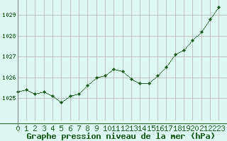 Courbe de la pression atmosphrique pour Muret (31)