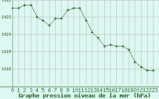 Courbe de la pression atmosphrique pour Sandillon (45)