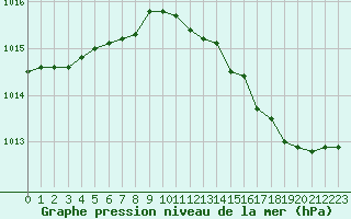 Courbe de la pression atmosphrique pour Trappes (78)