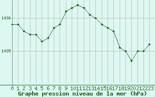 Courbe de la pression atmosphrique pour Ploudalmezeau (29)