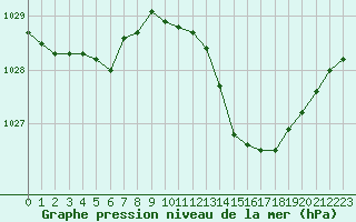 Courbe de la pression atmosphrique pour Cazaux (33)