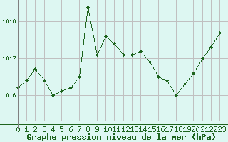 Courbe de la pression atmosphrique pour Paris - Montsouris (75)