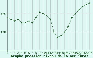 Courbe de la pression atmosphrique pour Gourdon (46)