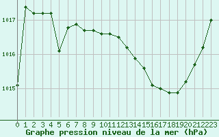 Courbe de la pression atmosphrique pour Gourdon (46)