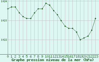 Courbe de la pression atmosphrique pour Hd-Bazouges (35)