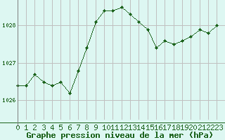 Courbe de la pression atmosphrique pour Sandillon (45)