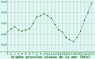 Courbe de la pression atmosphrique pour Castellbell i el Vilar (Esp)