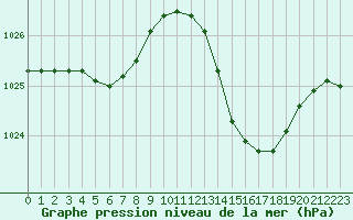 Courbe de la pression atmosphrique pour Rochegude (26)