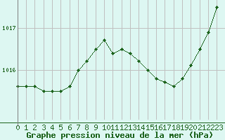 Courbe de la pression atmosphrique pour Dax (40)