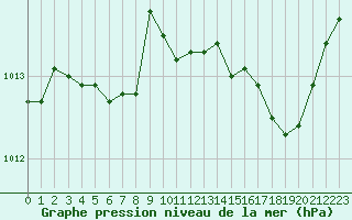 Courbe de la pression atmosphrique pour Saint-Jean-de-Liversay (17)
