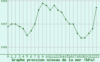 Courbe de la pression atmosphrique pour Lhospitalet (46)