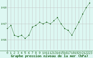 Courbe de la pression atmosphrique pour Figari (2A)