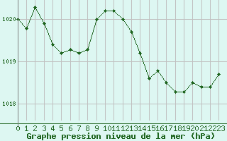 Courbe de la pression atmosphrique pour Ste (34)