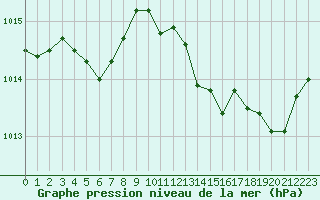 Courbe de la pression atmosphrique pour Le Mans (72)