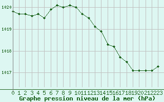 Courbe de la pression atmosphrique pour Grardmer (88)