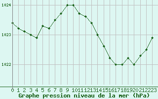 Courbe de la pression atmosphrique pour Hd-Bazouges (35)