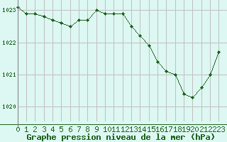 Courbe de la pression atmosphrique pour La Roche-sur-Yon (85)