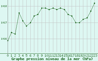 Courbe de la pression atmosphrique pour Luc-sur-Orbieu (11)