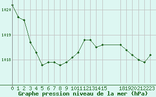 Courbe de la pression atmosphrique pour Cherbourg (50)