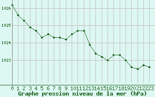 Courbe de la pression atmosphrique pour Brest (29)