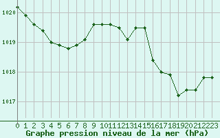 Courbe de la pression atmosphrique pour Solenzara - Base arienne (2B)