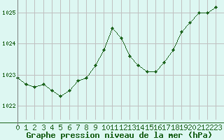 Courbe de la pression atmosphrique pour Six-Fours (83)