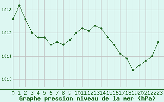 Courbe de la pression atmosphrique pour Quimper (29)
