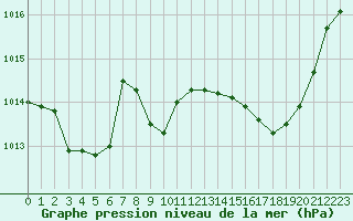 Courbe de la pression atmosphrique pour Marignane (13)