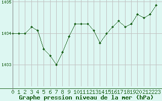 Courbe de la pression atmosphrique pour Woluwe-Saint-Pierre (Be)