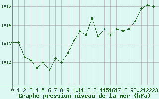 Courbe de la pression atmosphrique pour Bastia (2B)