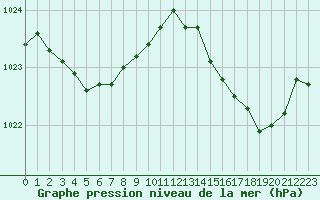 Courbe de la pression atmosphrique pour Bonnecombe - Les Salces (48)