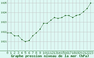 Courbe de la pression atmosphrique pour Lanvoc (29)