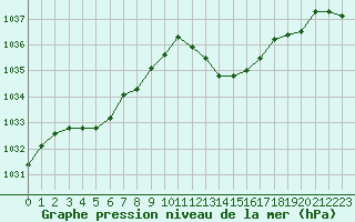 Courbe de la pression atmosphrique pour Gourdon (46)