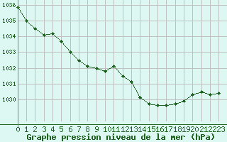 Courbe de la pression atmosphrique pour Ploeren (56)