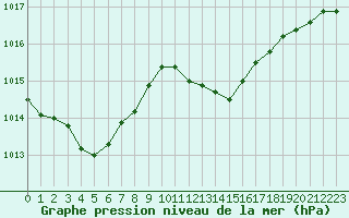 Courbe de la pression atmosphrique pour Die (26)