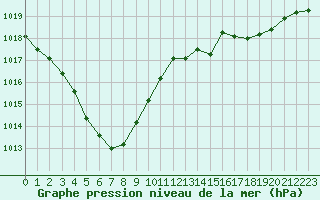 Courbe de la pression atmosphrique pour Blois (41)