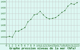 Courbe de la pression atmosphrique pour Belfort-Dorans (90)