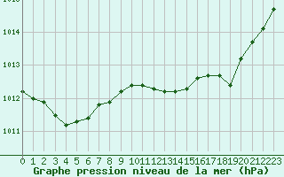 Courbe de la pression atmosphrique pour Nmes - Garons (30)