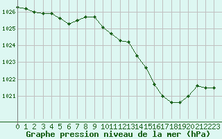 Courbe de la pression atmosphrique pour Besanon (25)