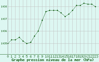 Courbe de la pression atmosphrique pour Guret (23)