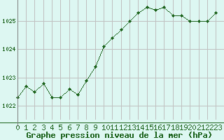 Courbe de la pression atmosphrique pour Ouessant (29)